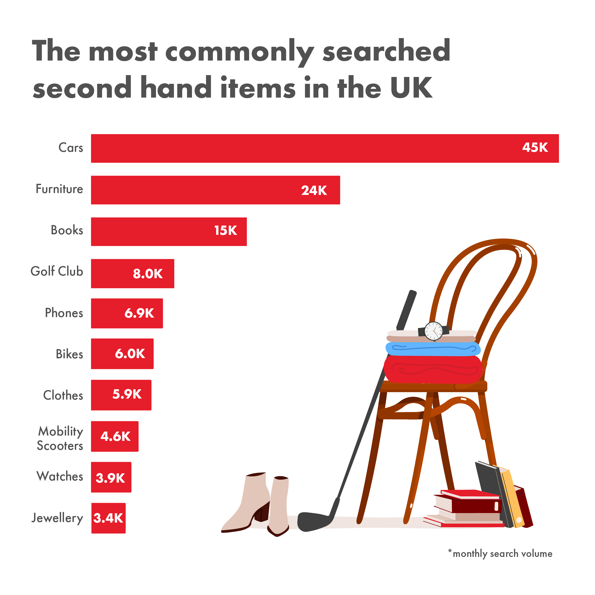 The most searched second hand items in the UK